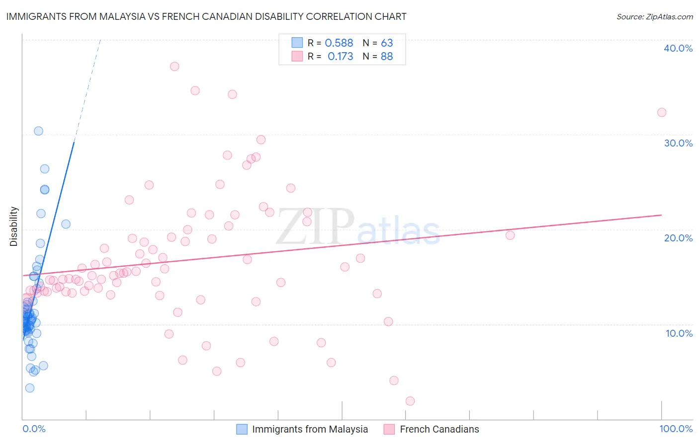 Immigrants from Malaysia vs French Canadian Disability