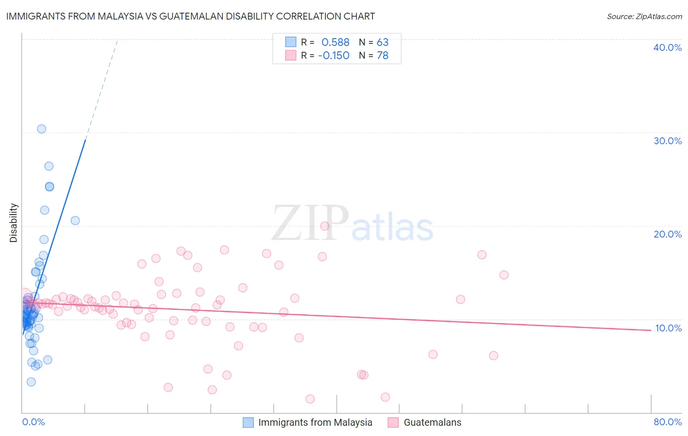 Immigrants from Malaysia vs Guatemalan Disability