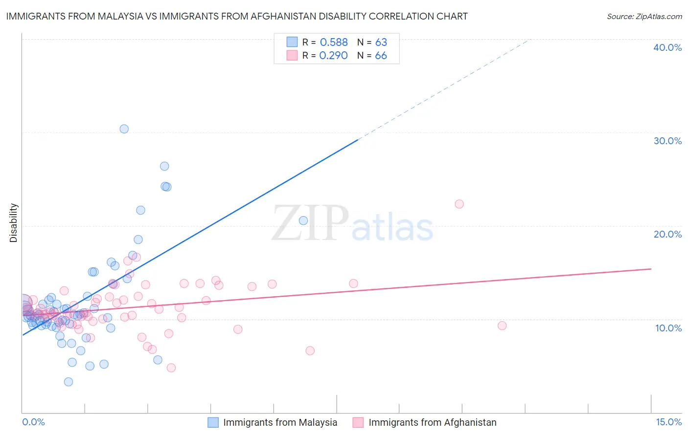 Immigrants from Malaysia vs Immigrants from Afghanistan Disability