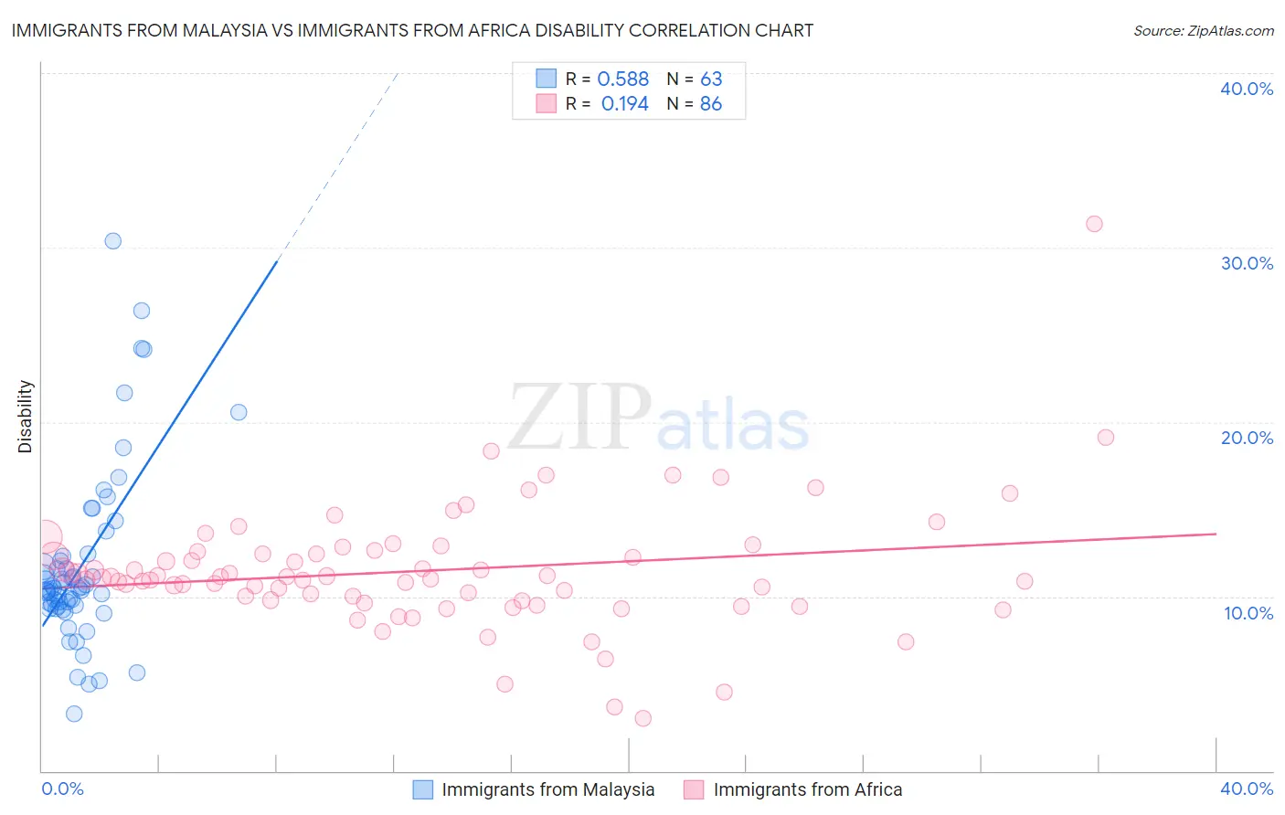 Immigrants from Malaysia vs Immigrants from Africa Disability