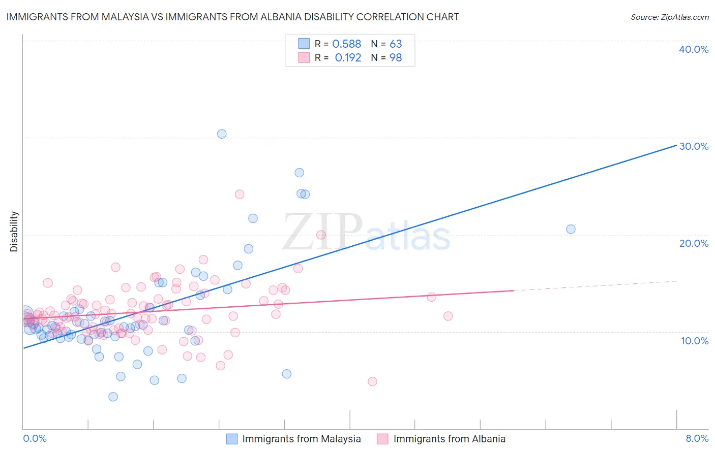 Immigrants from Malaysia vs Immigrants from Albania Disability