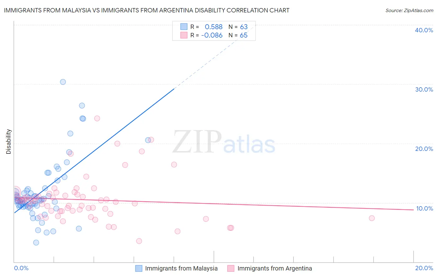 Immigrants from Malaysia vs Immigrants from Argentina Disability
