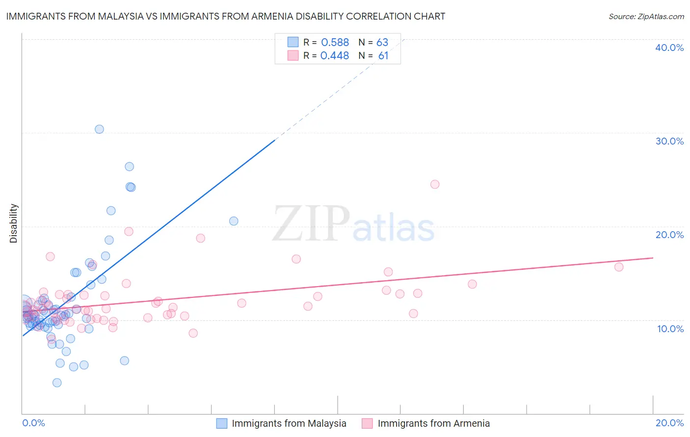 Immigrants from Malaysia vs Immigrants from Armenia Disability