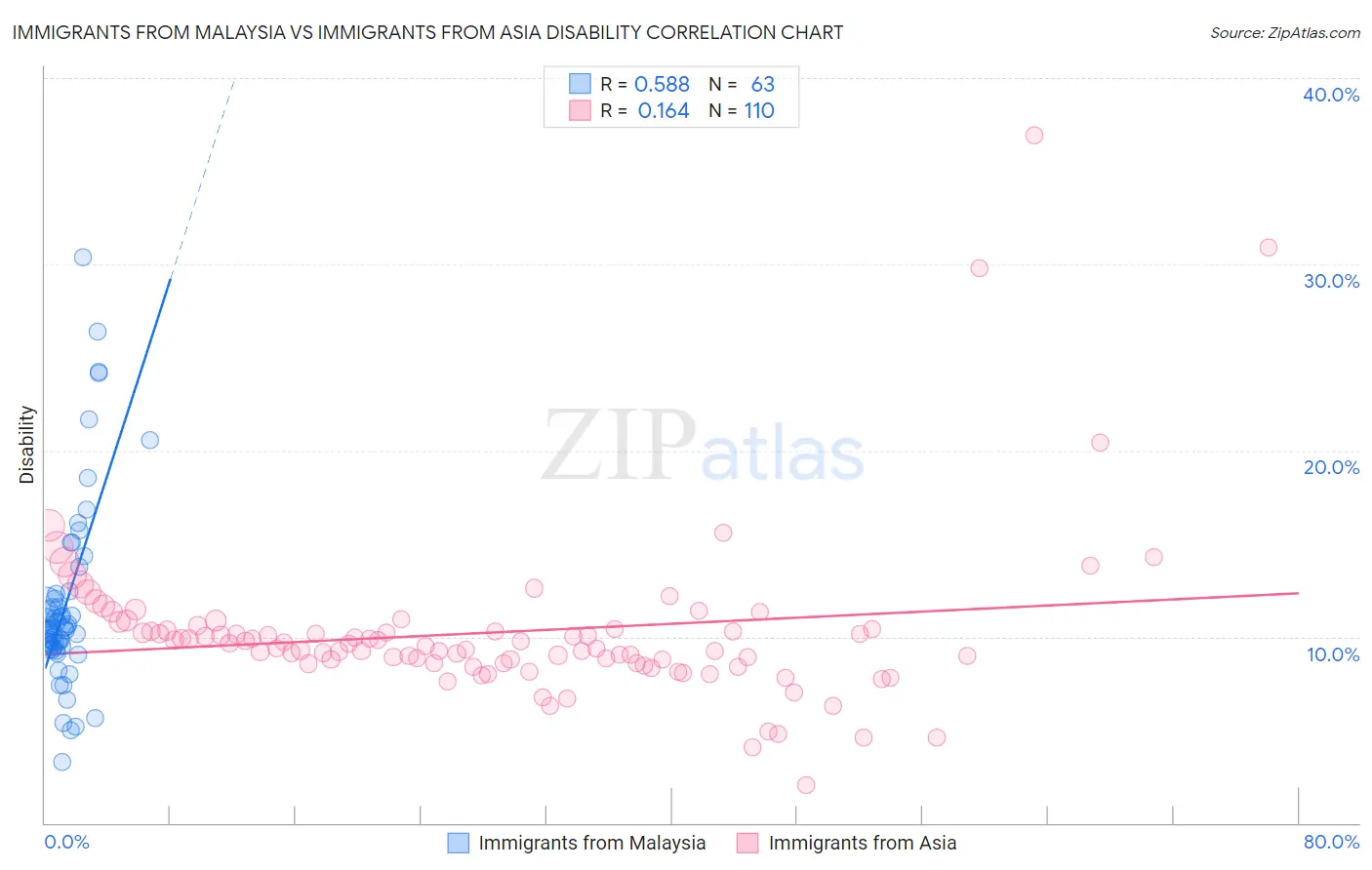 Immigrants from Malaysia vs Immigrants from Asia Disability