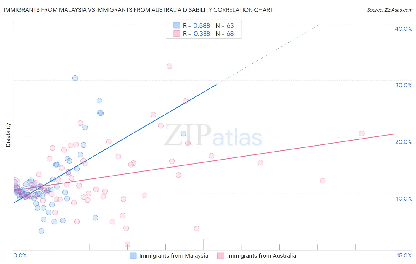 Immigrants from Malaysia vs Immigrants from Australia Disability