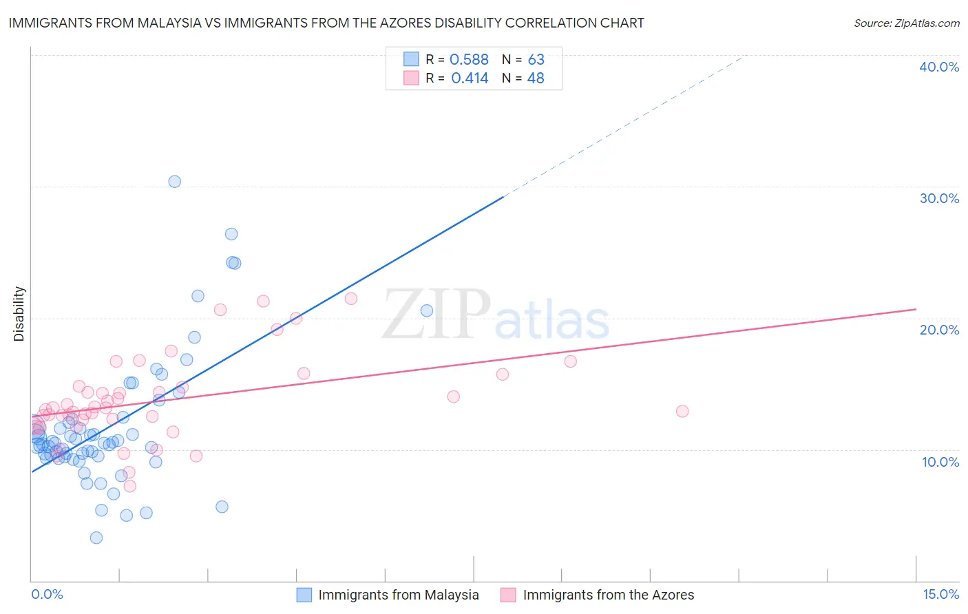 Immigrants from Malaysia vs Immigrants from the Azores Disability