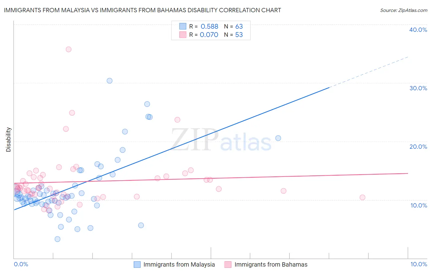 Immigrants from Malaysia vs Immigrants from Bahamas Disability