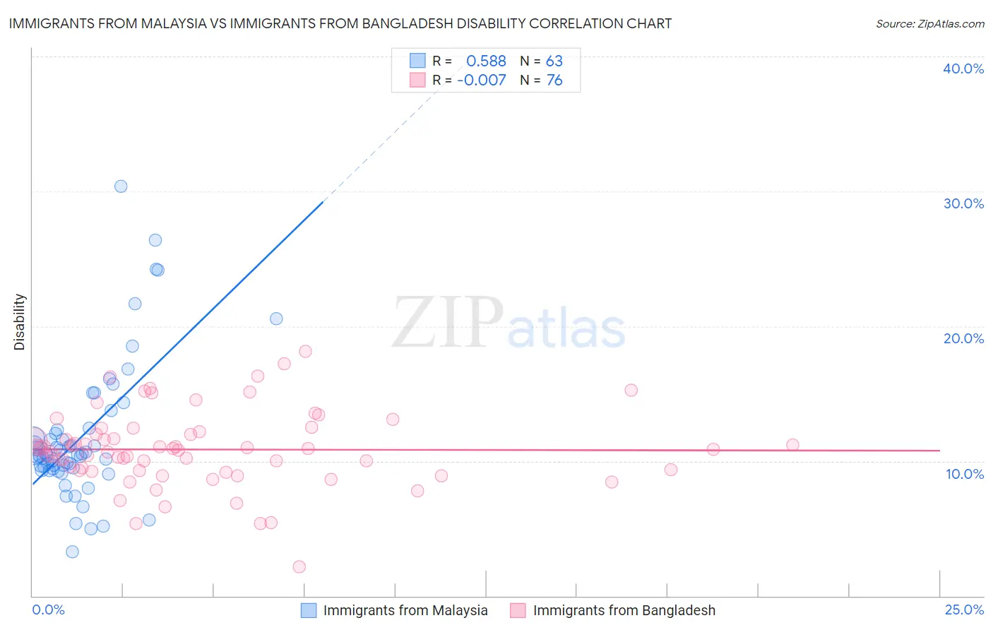 Immigrants from Malaysia vs Immigrants from Bangladesh Disability