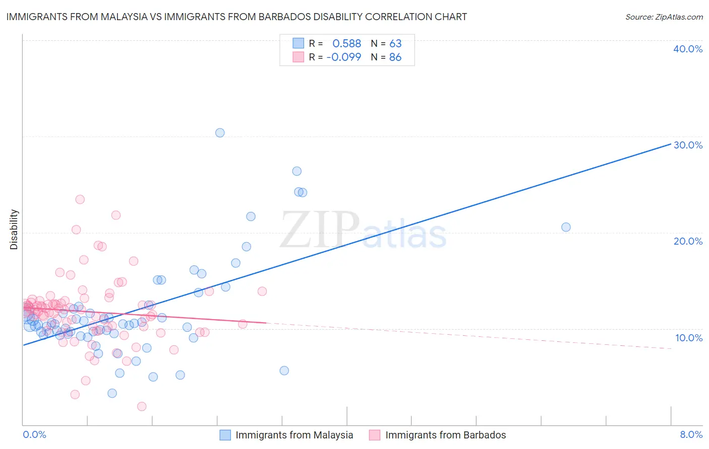 Immigrants from Malaysia vs Immigrants from Barbados Disability