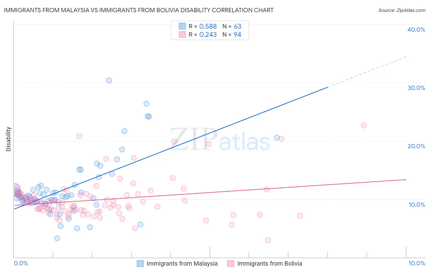 Immigrants from Malaysia vs Immigrants from Bolivia Disability