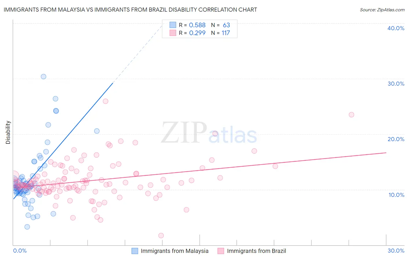 Immigrants from Malaysia vs Immigrants from Brazil Disability