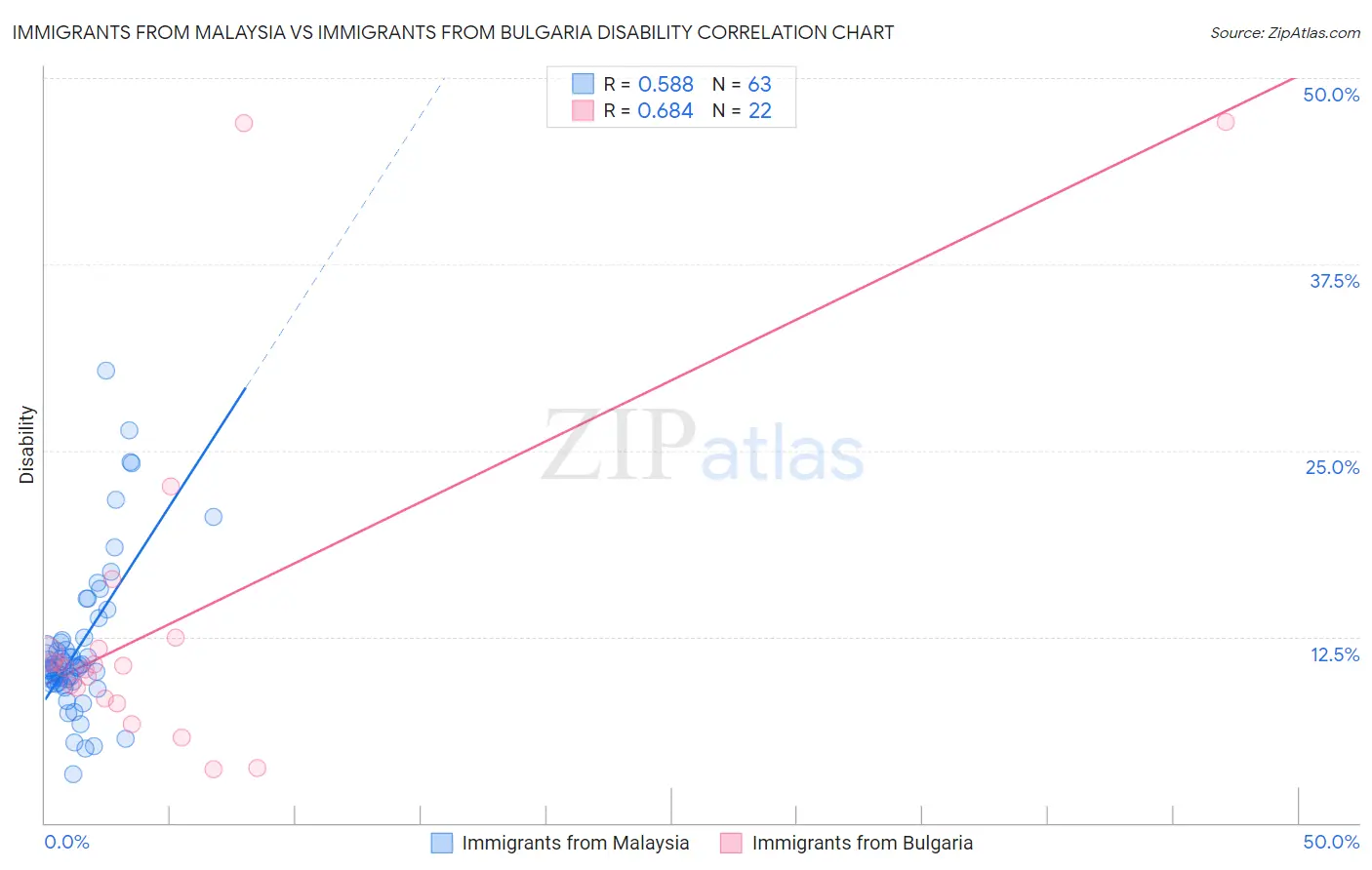 Immigrants from Malaysia vs Immigrants from Bulgaria Disability