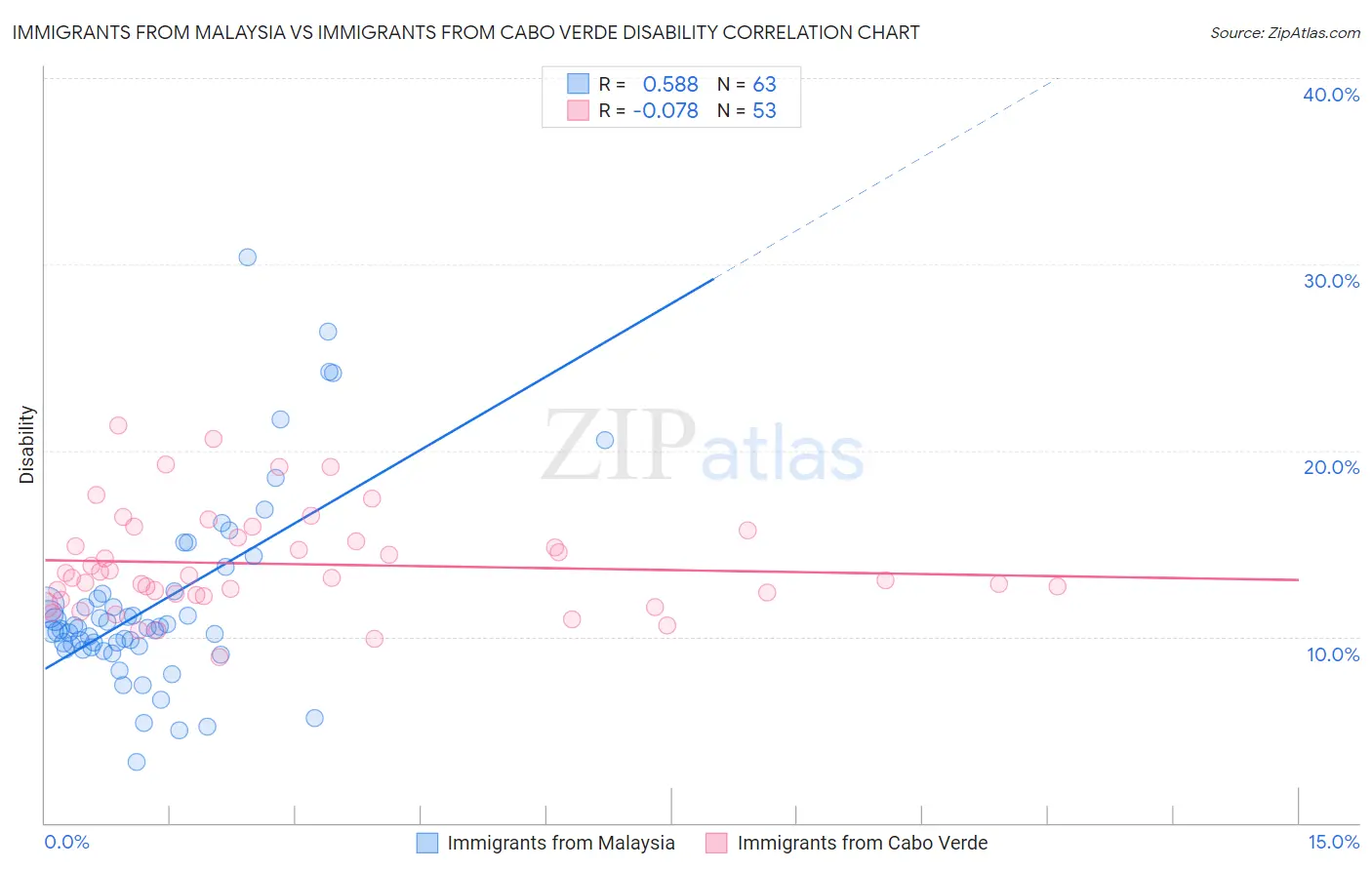 Immigrants from Malaysia vs Immigrants from Cabo Verde Disability