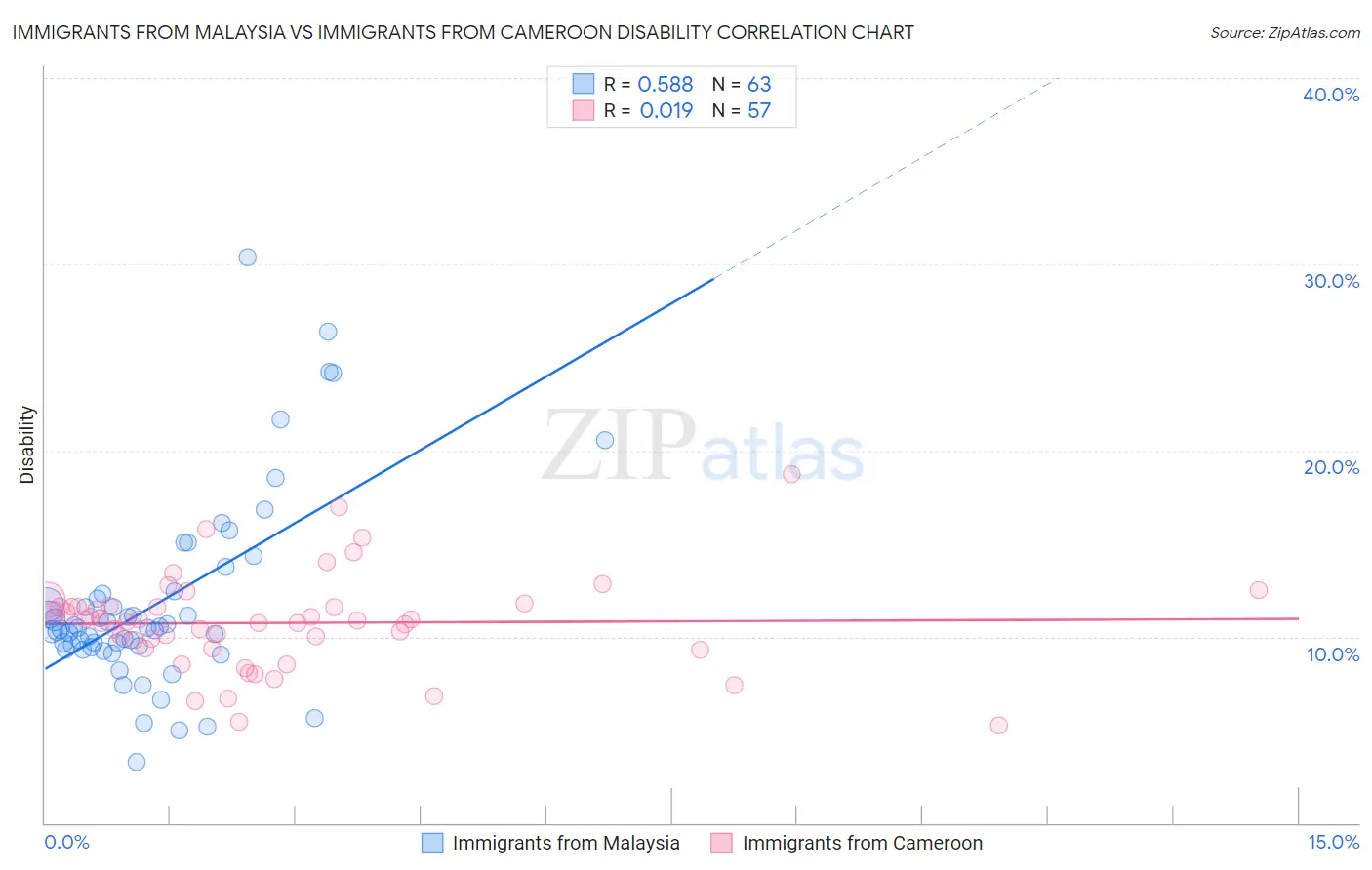 Immigrants from Malaysia vs Immigrants from Cameroon Disability