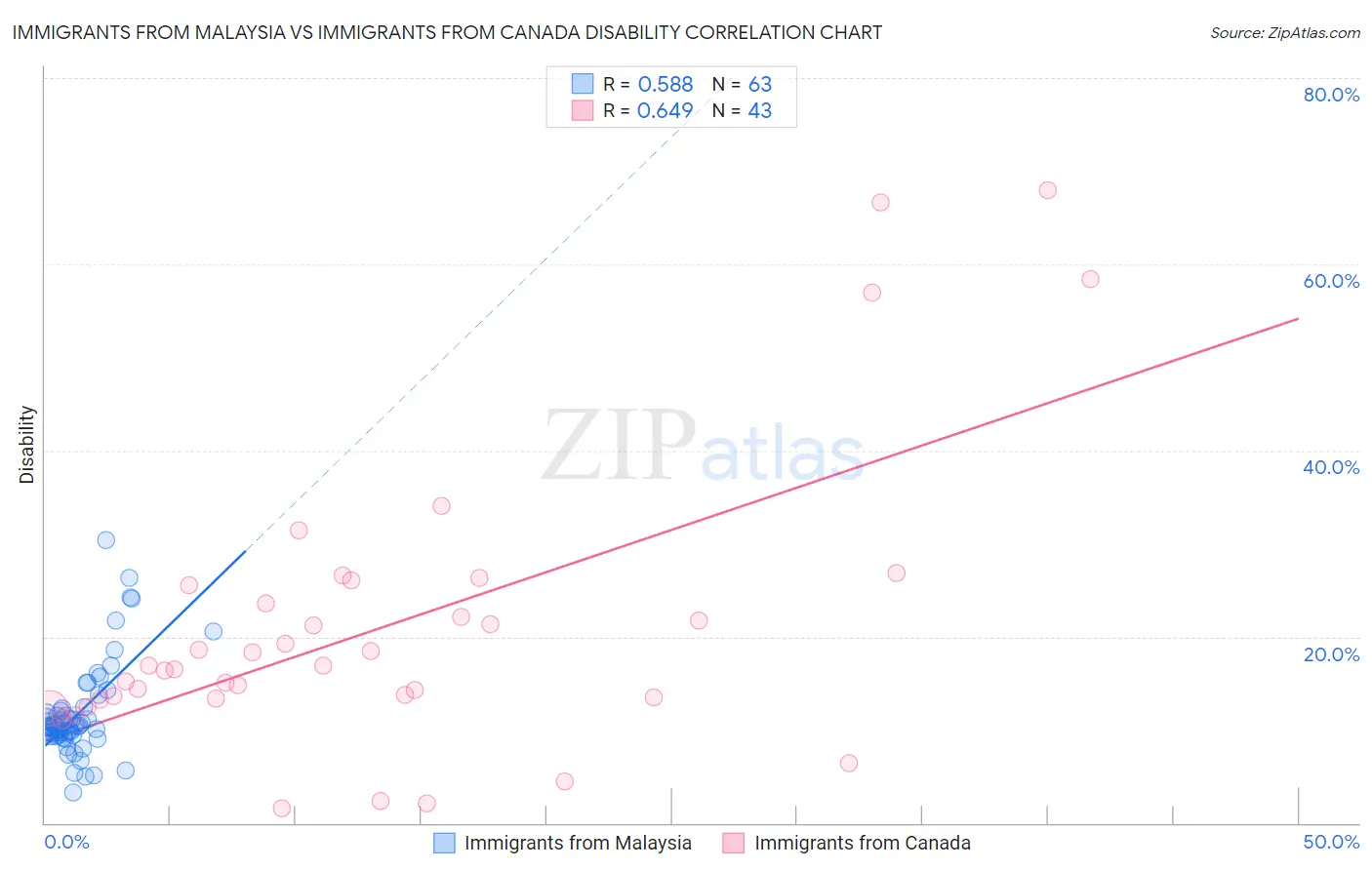 Immigrants from Malaysia vs Immigrants from Canada Disability