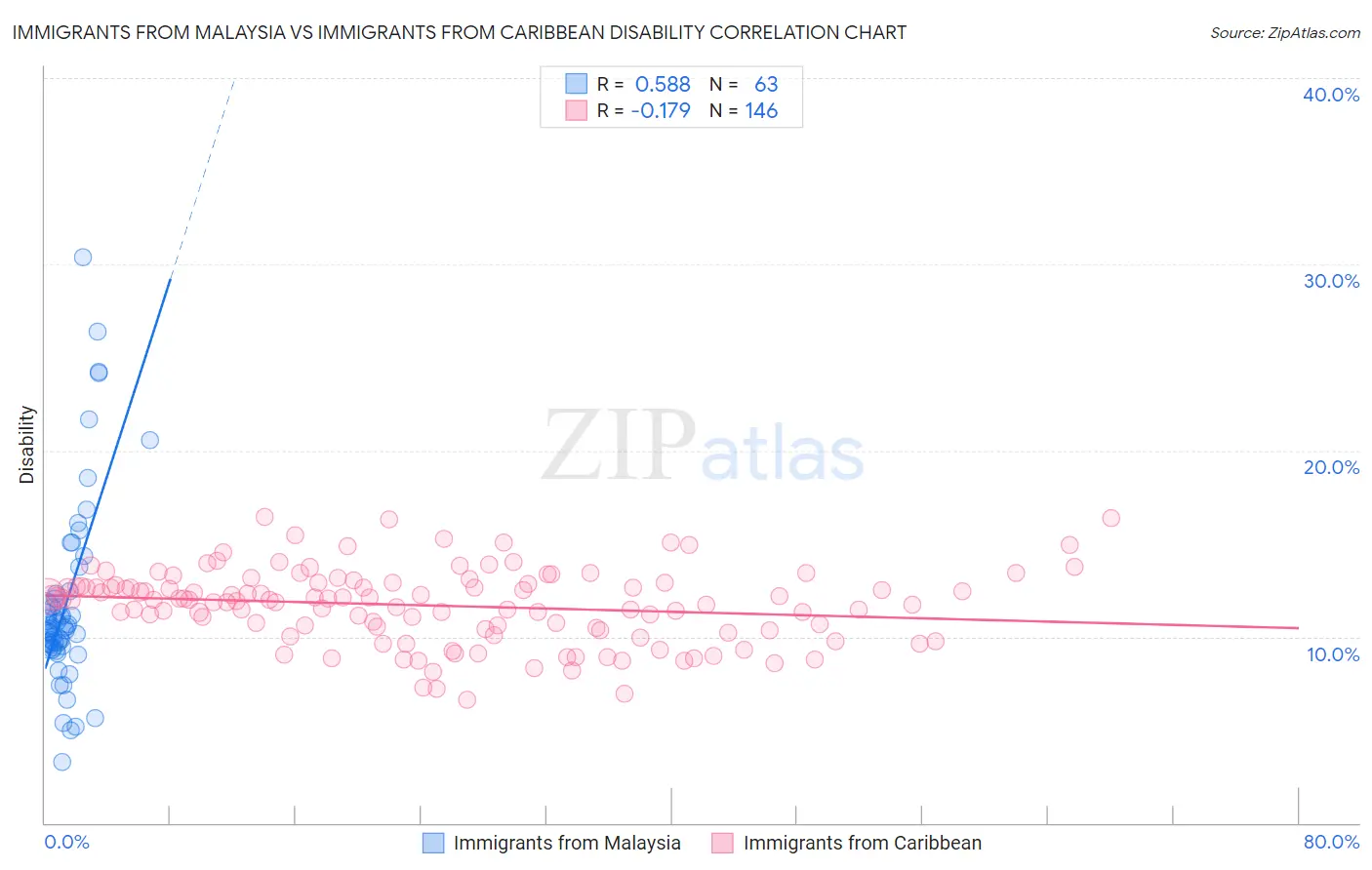 Immigrants from Malaysia vs Immigrants from Caribbean Disability