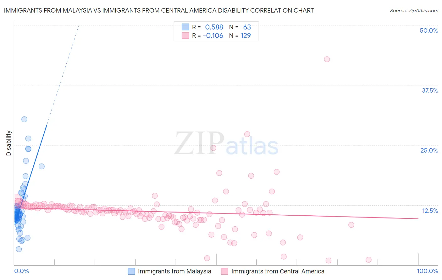 Immigrants from Malaysia vs Immigrants from Central America Disability