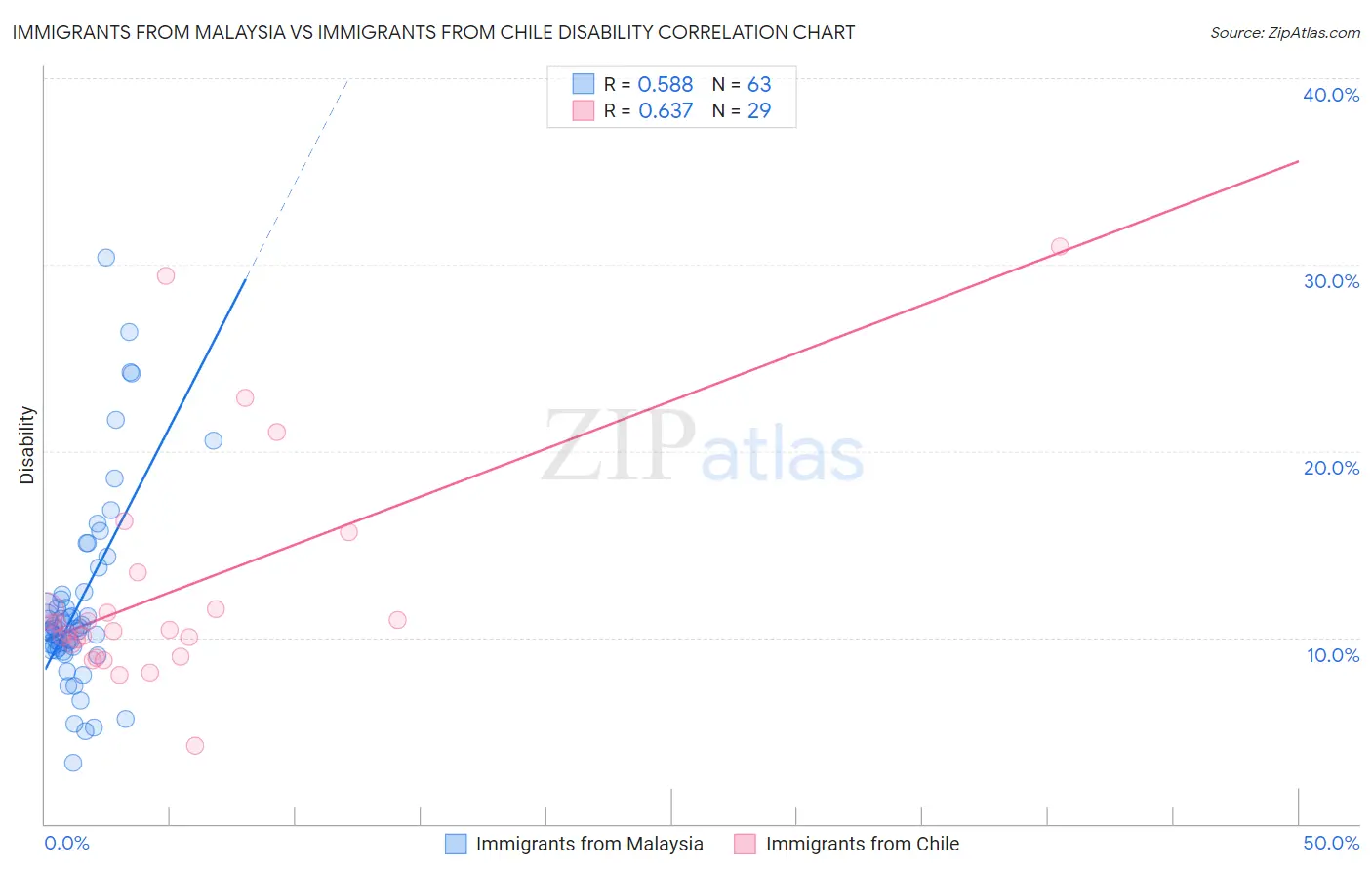 Immigrants from Malaysia vs Immigrants from Chile Disability