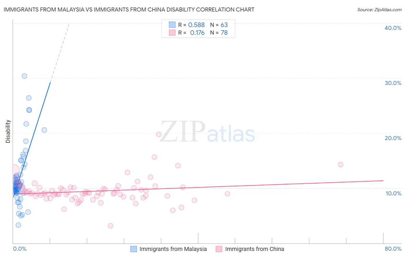 Immigrants from Malaysia vs Immigrants from China Disability