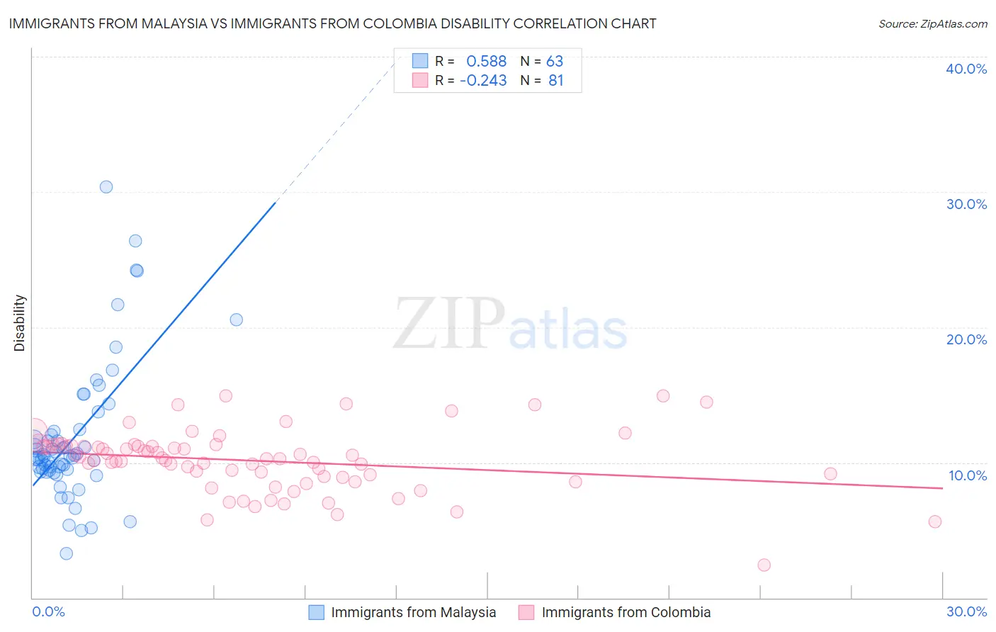 Immigrants from Malaysia vs Immigrants from Colombia Disability