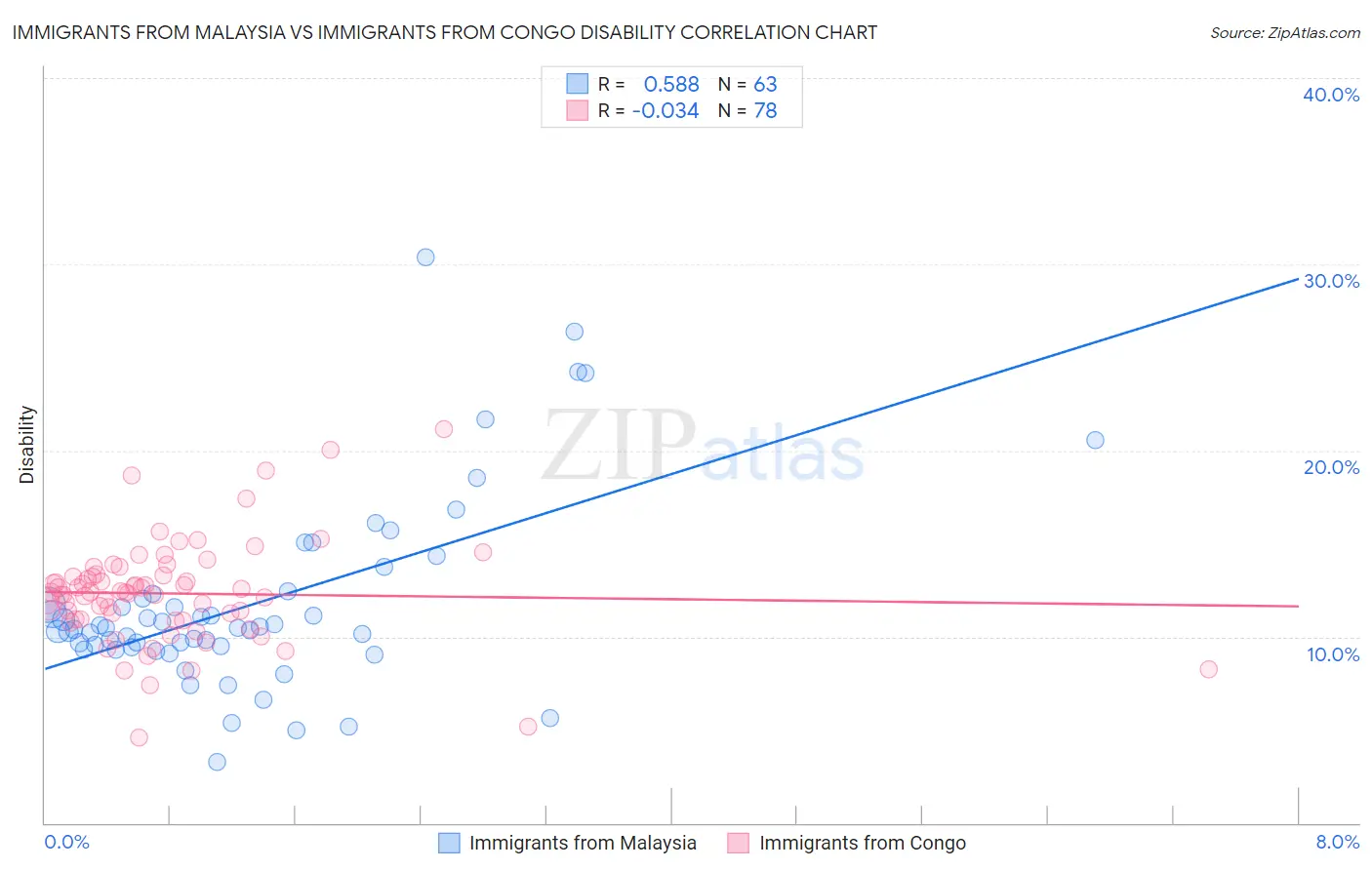 Immigrants from Malaysia vs Immigrants from Congo Disability