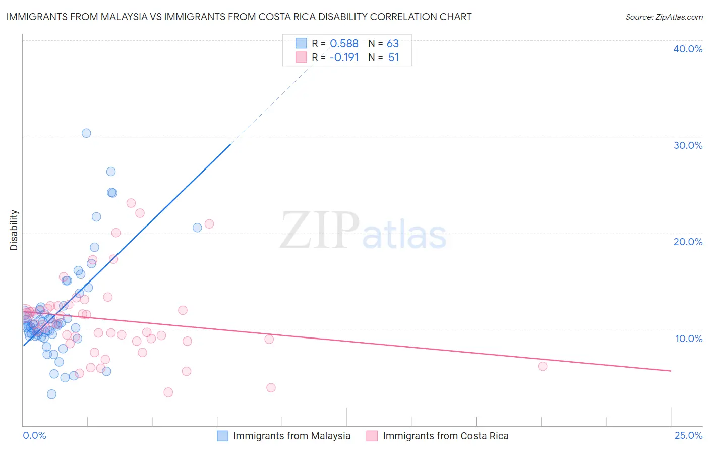 Immigrants from Malaysia vs Immigrants from Costa Rica Disability