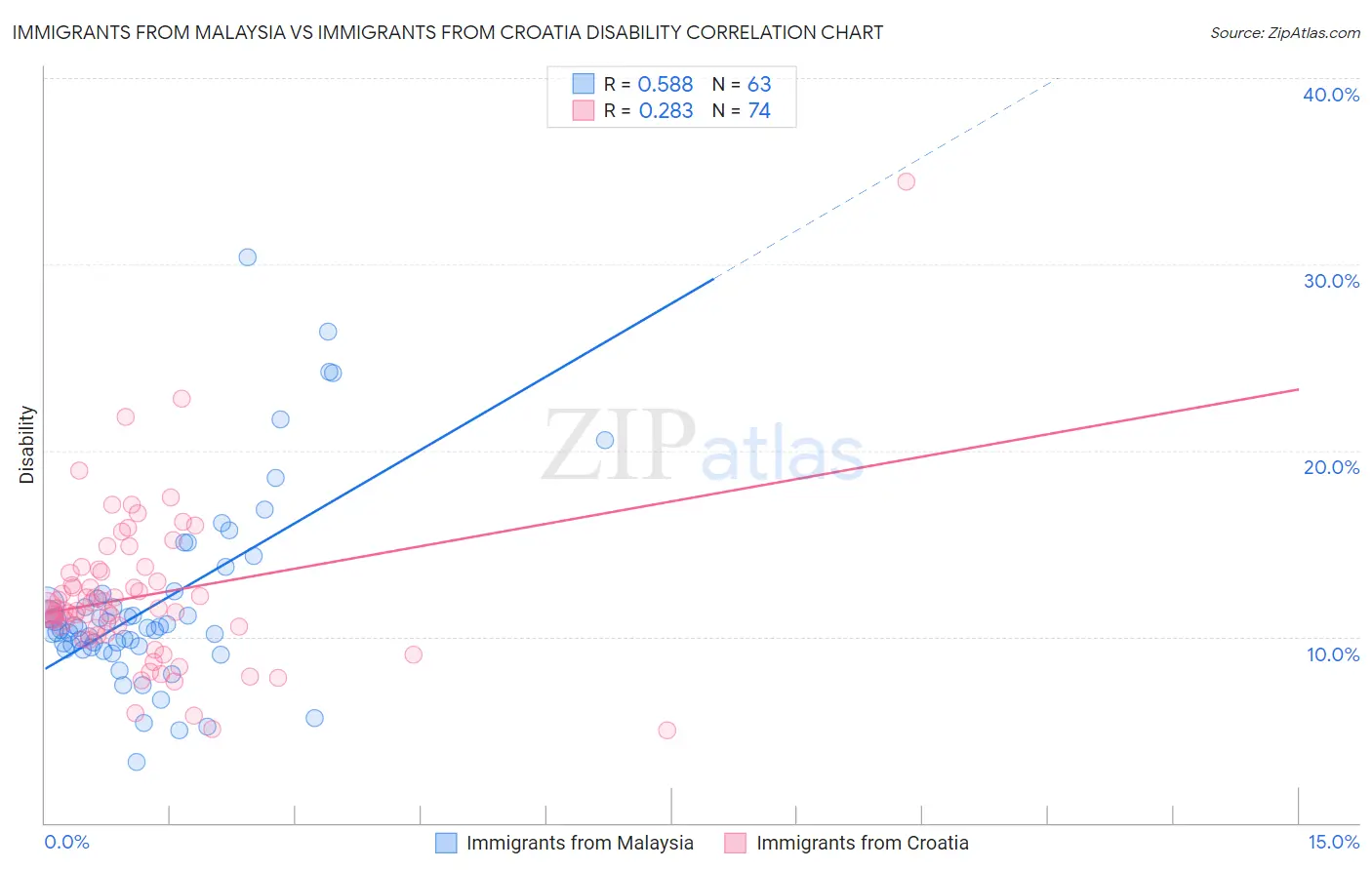 Immigrants from Malaysia vs Immigrants from Croatia Disability