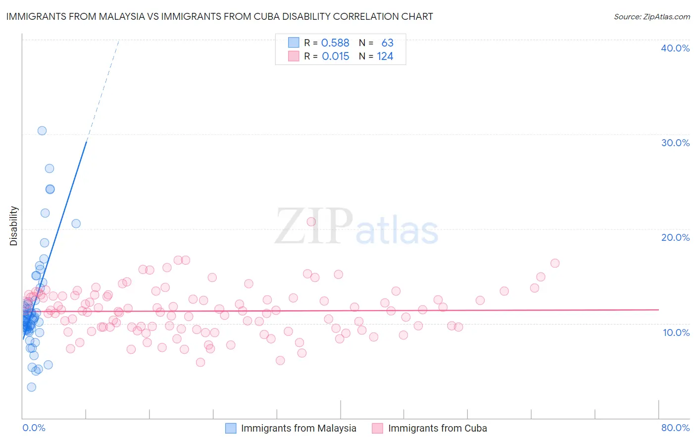 Immigrants from Malaysia vs Immigrants from Cuba Disability