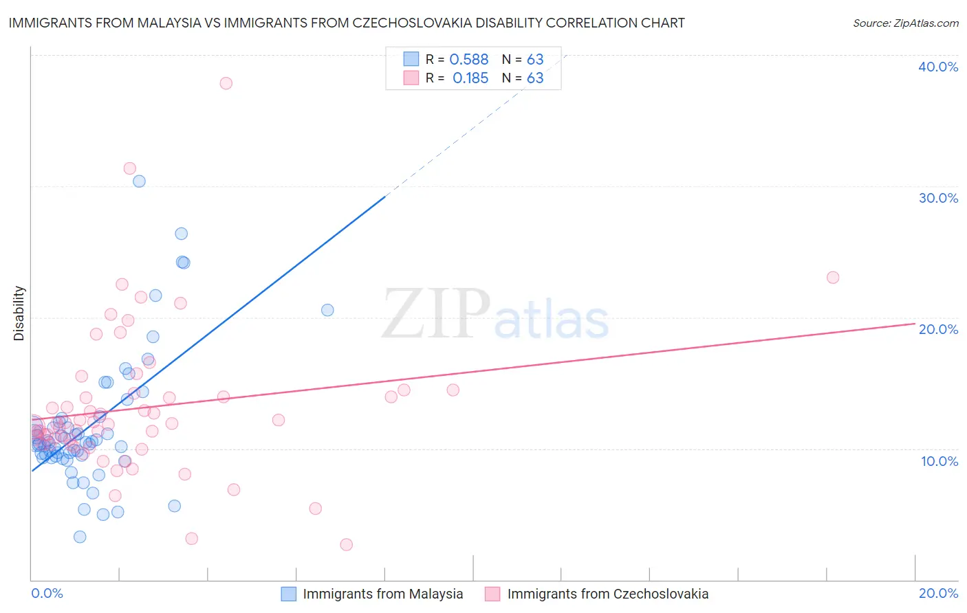 Immigrants from Malaysia vs Immigrants from Czechoslovakia Disability