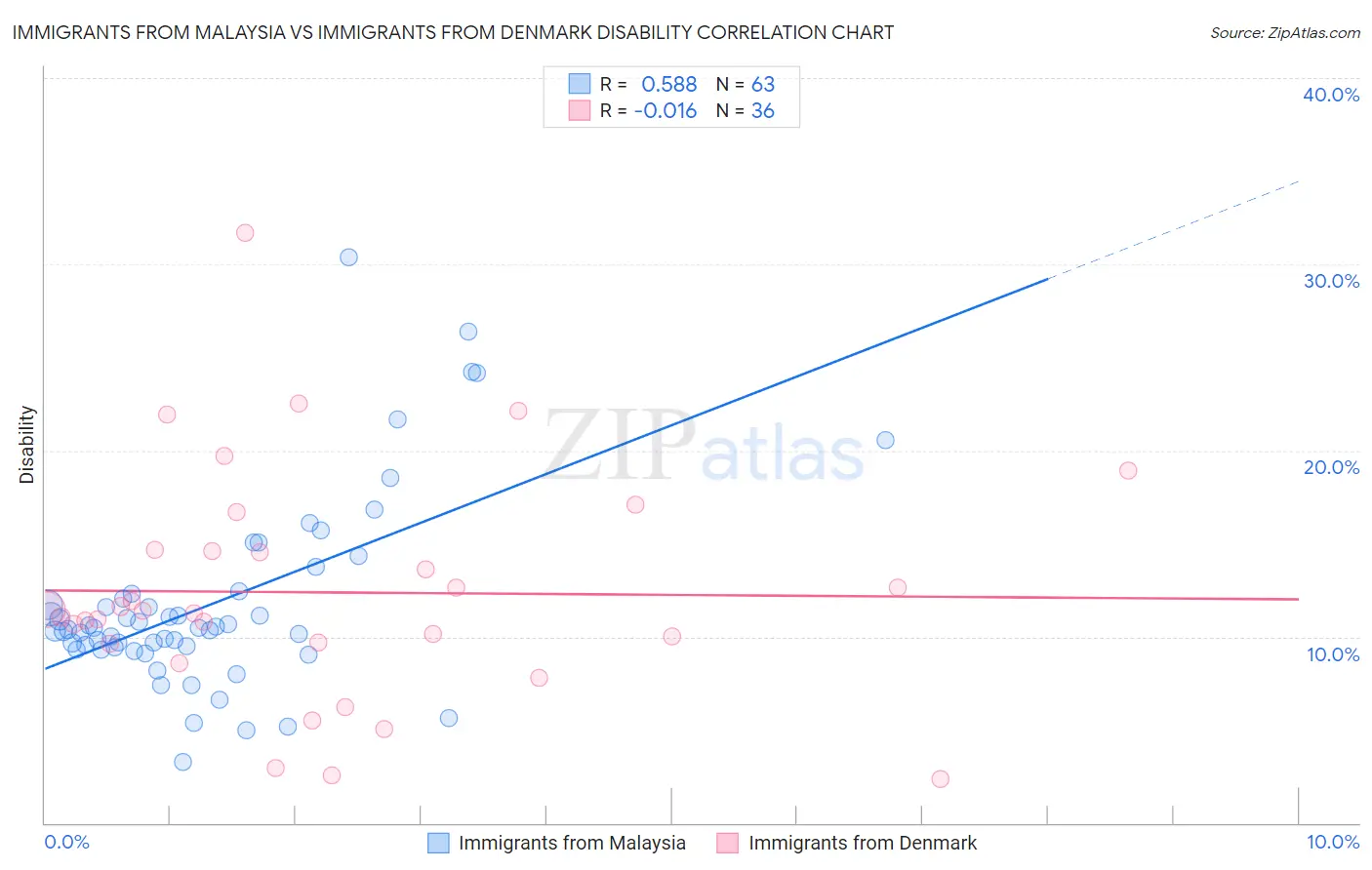 Immigrants from Malaysia vs Immigrants from Denmark Disability