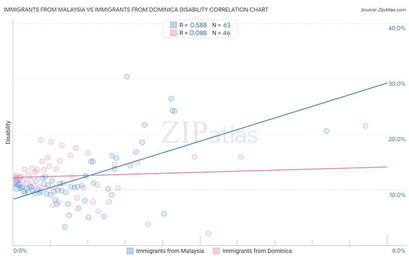 Immigrants from Malaysia vs Immigrants from Dominica Disability