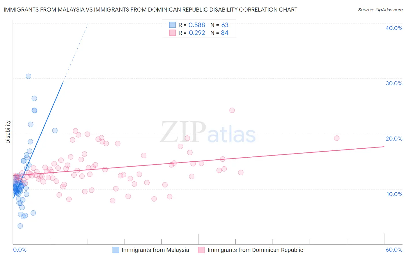 Immigrants from Malaysia vs Immigrants from Dominican Republic Disability