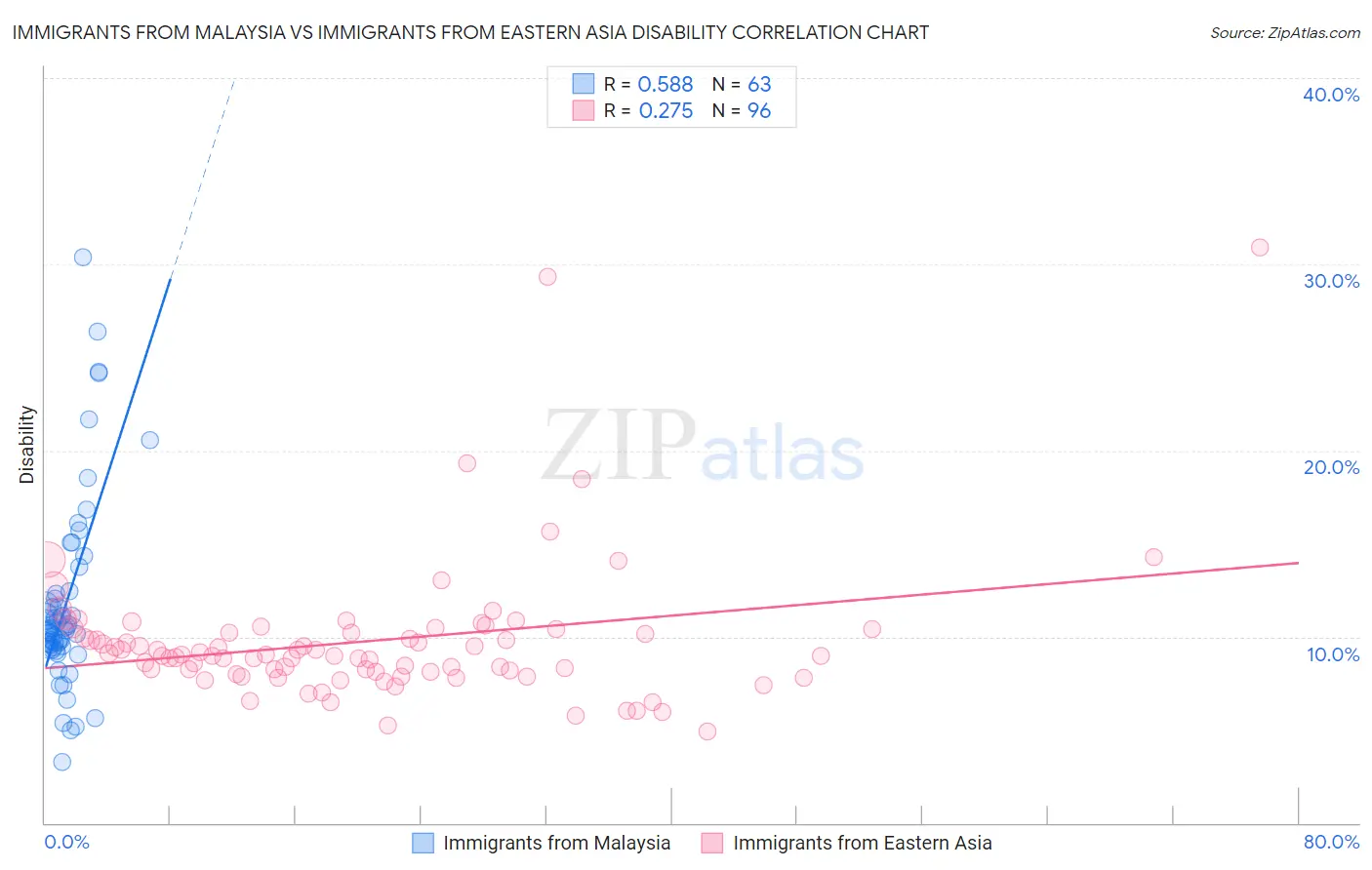 Immigrants from Malaysia vs Immigrants from Eastern Asia Disability