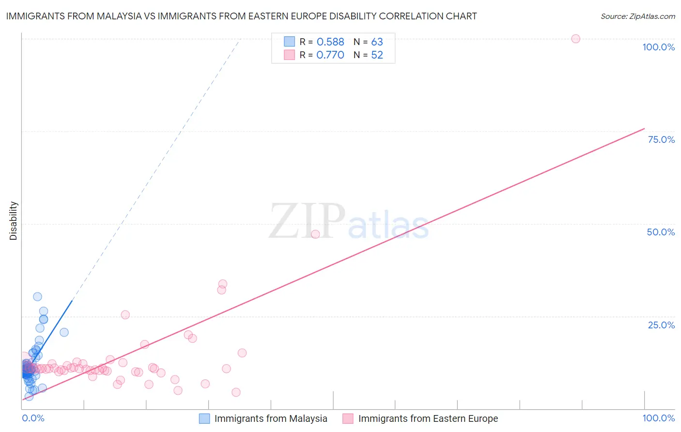 Immigrants from Malaysia vs Immigrants from Eastern Europe Disability