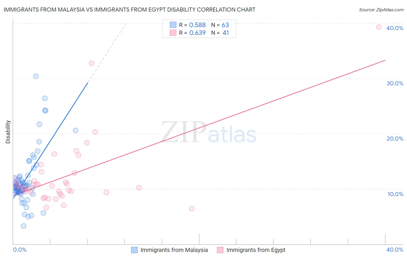 Immigrants from Malaysia vs Immigrants from Egypt Disability