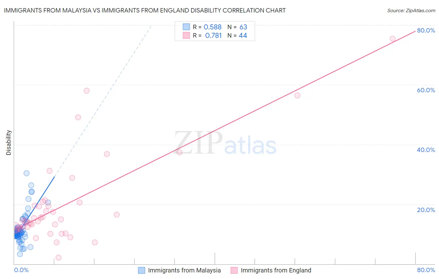 Immigrants from Malaysia vs Immigrants from England Disability