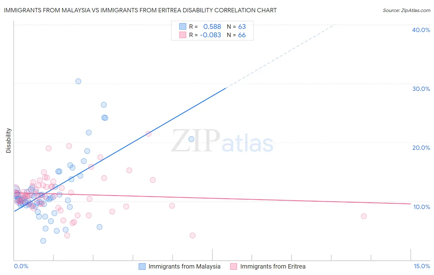 Immigrants from Malaysia vs Immigrants from Eritrea Disability