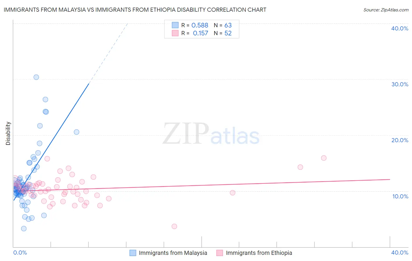 Immigrants from Malaysia vs Immigrants from Ethiopia Disability
