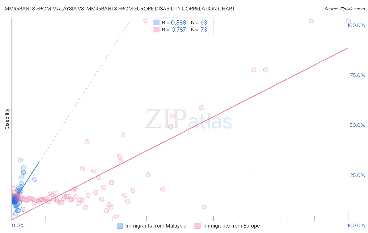 Immigrants from Malaysia vs Immigrants from Europe Disability