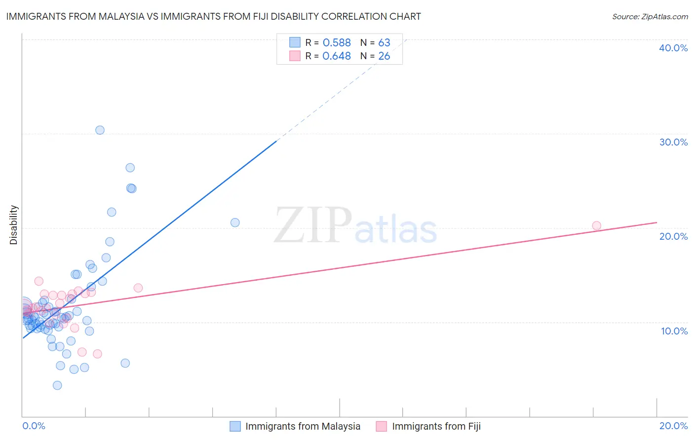 Immigrants from Malaysia vs Immigrants from Fiji Disability