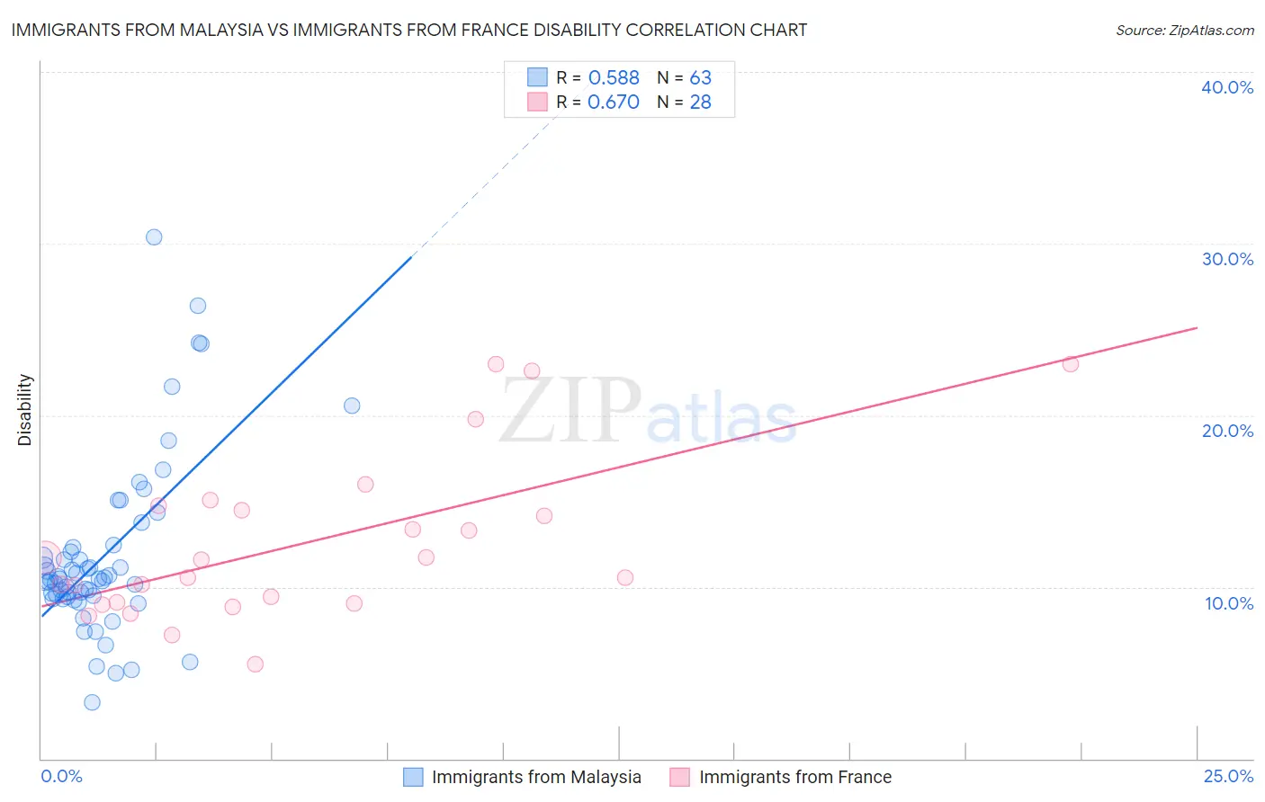 Immigrants from Malaysia vs Immigrants from France Disability