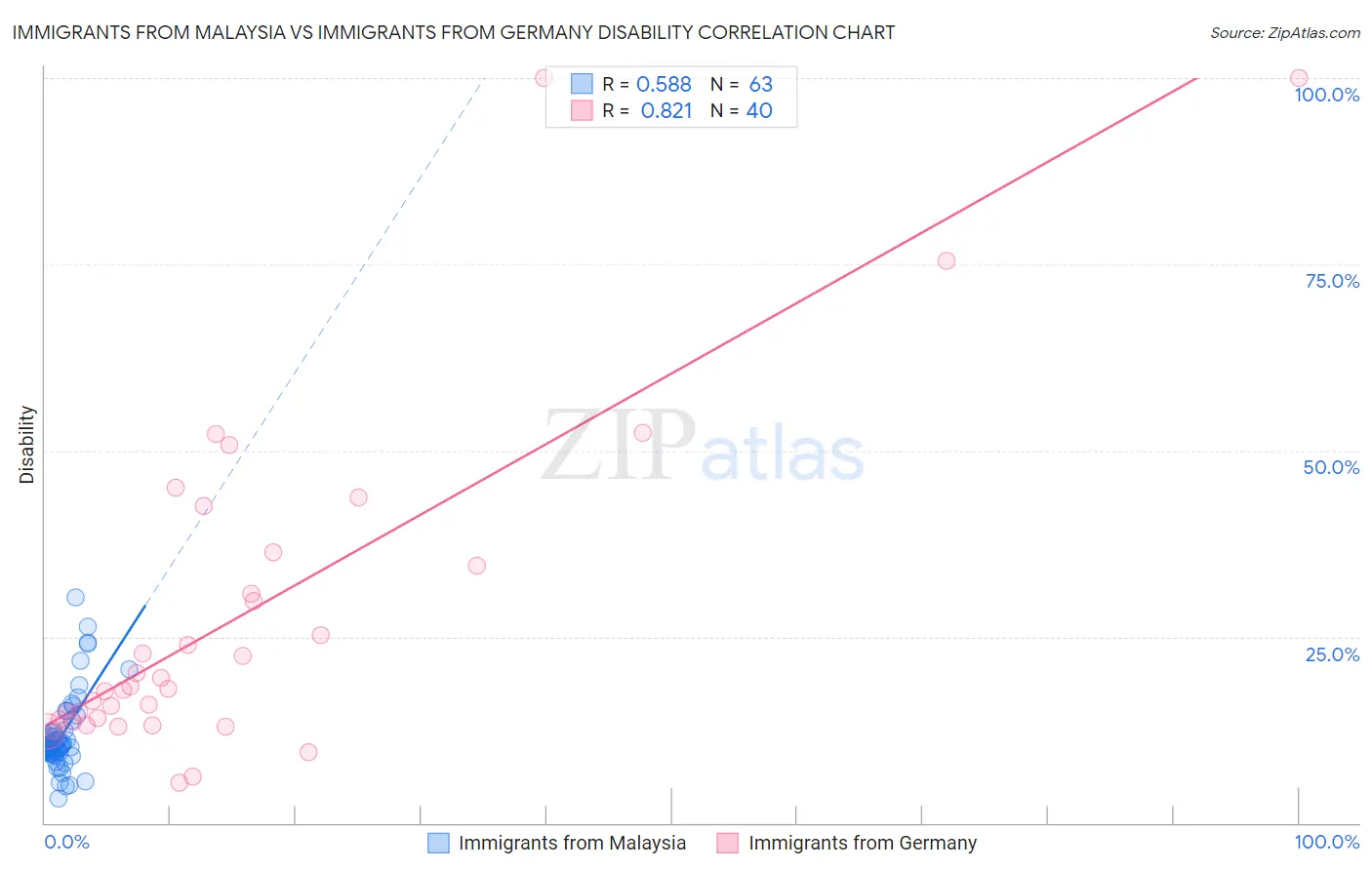 Immigrants from Malaysia vs Immigrants from Germany Disability