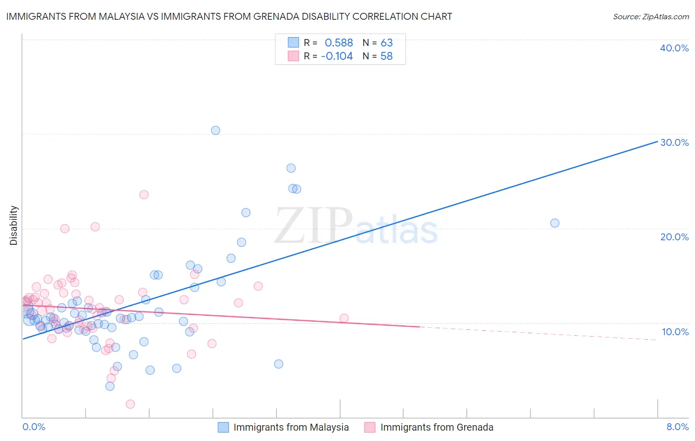 Immigrants from Malaysia vs Immigrants from Grenada Disability
