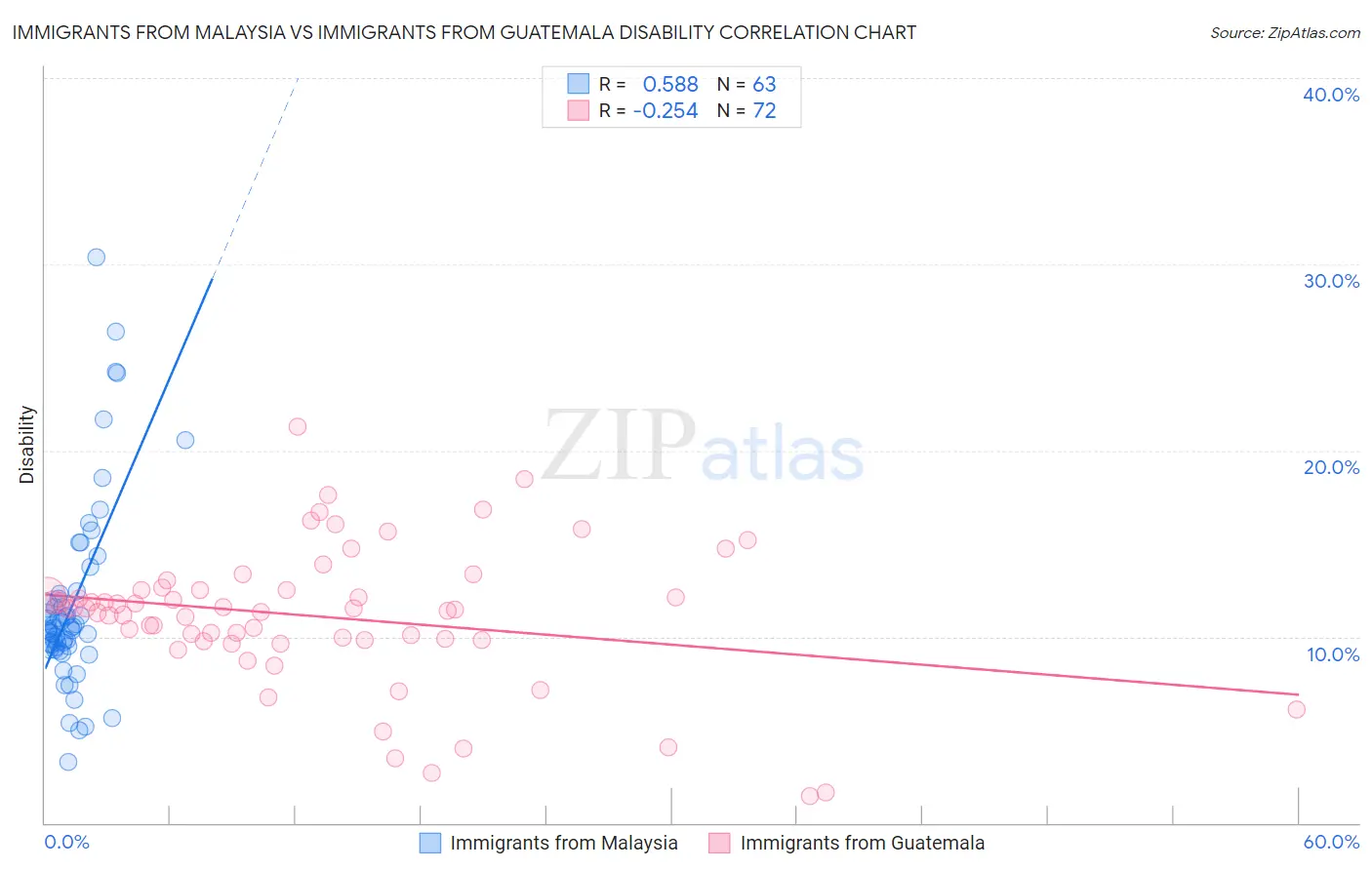 Immigrants from Malaysia vs Immigrants from Guatemala Disability