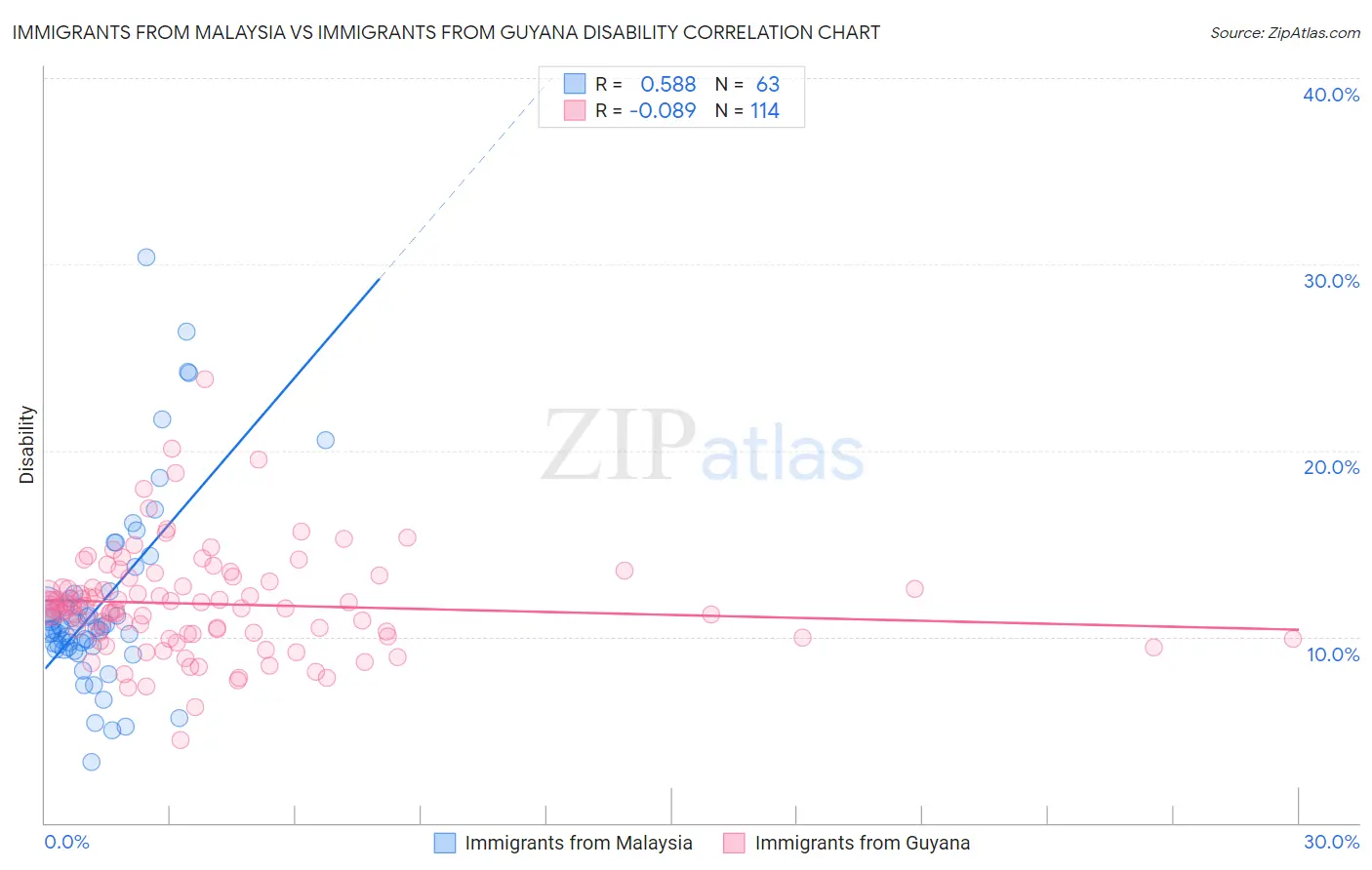 Immigrants from Malaysia vs Immigrants from Guyana Disability