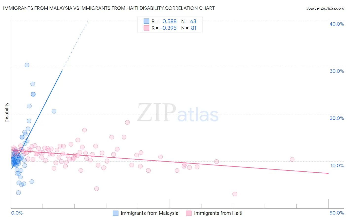 Immigrants from Malaysia vs Immigrants from Haiti Disability