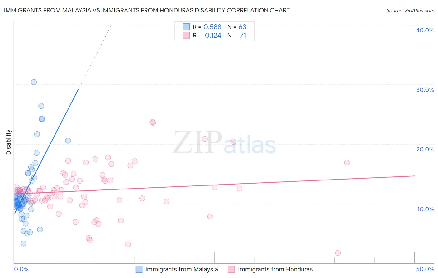 Immigrants from Malaysia vs Immigrants from Honduras Disability