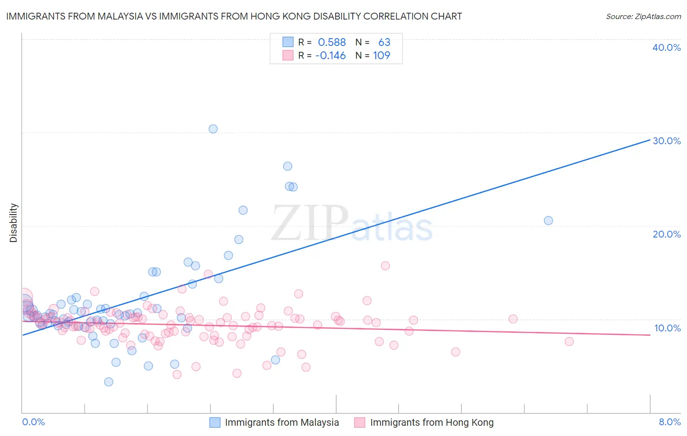 Immigrants from Malaysia vs Immigrants from Hong Kong Disability