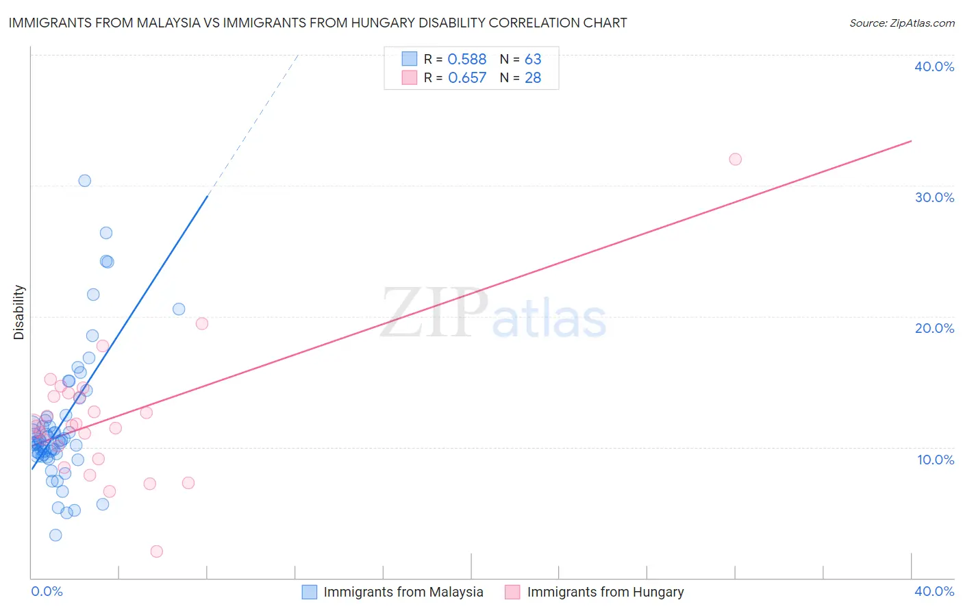Immigrants from Malaysia vs Immigrants from Hungary Disability
