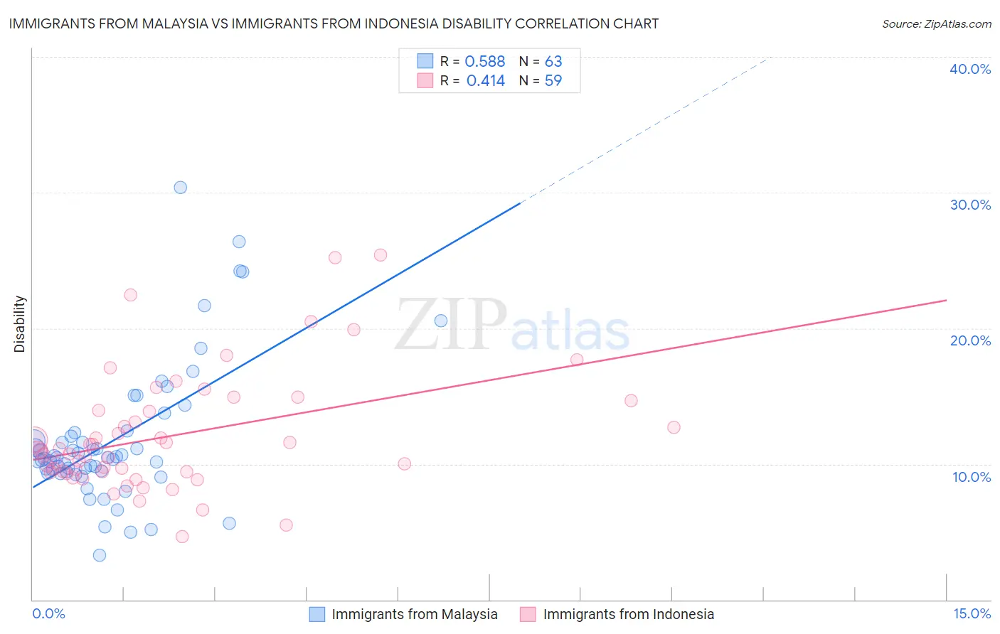 Immigrants from Malaysia vs Immigrants from Indonesia Disability